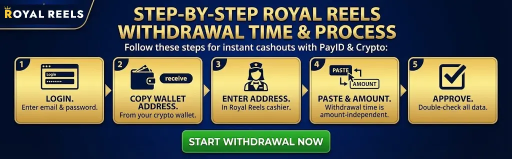Process chart Royal Reels withdrawal steps for clear payout